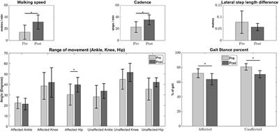 Lateral Symmetry of Synergies in Lower Limb Muscles of Acute Post-stroke Patients After Robotic Intervention